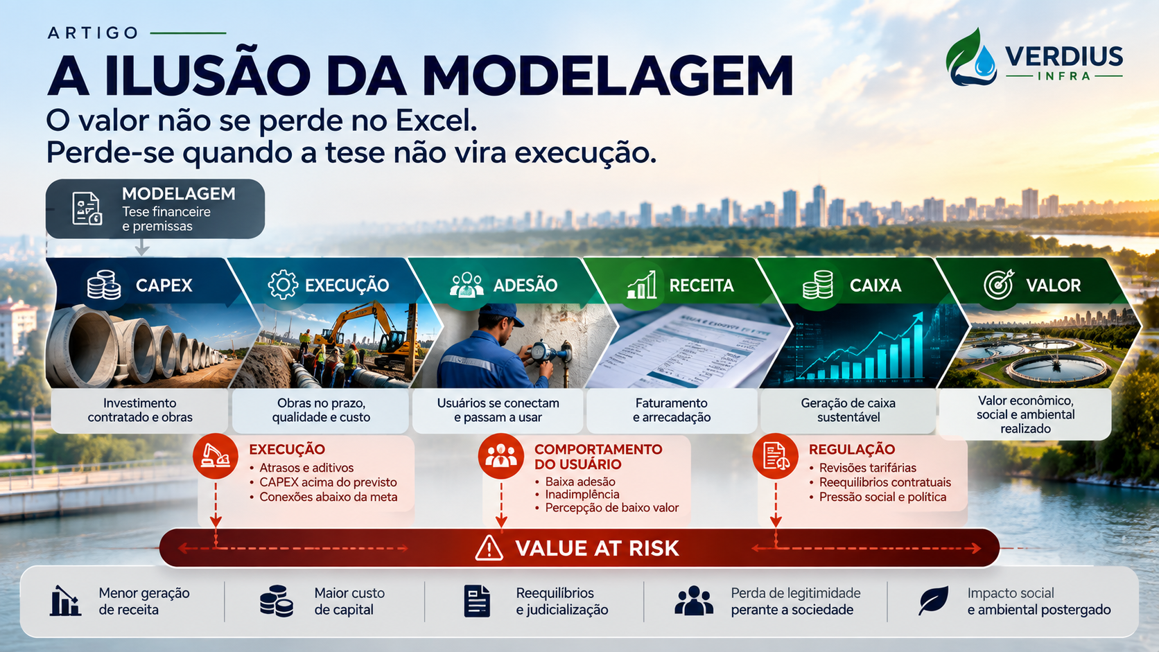 A ilusão da modelagem nas concessões de saneamento: da tese financeira à execução e geração de valor – Verdius Infra